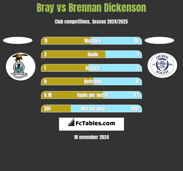 Bray vs Brennan Dickenson h2h player stats