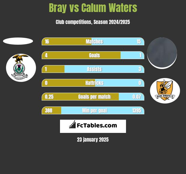 Bray vs Calum Waters h2h player stats