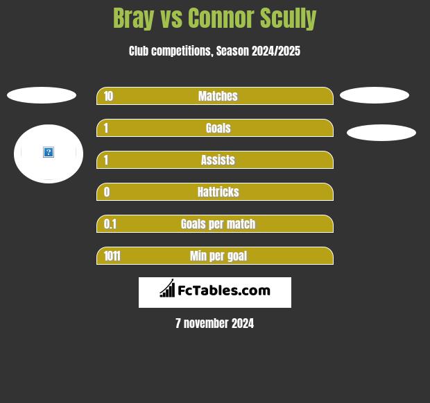 Bray vs Connor Scully h2h player stats