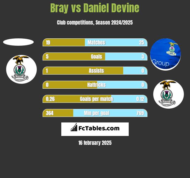 Bray vs Daniel Devine h2h player stats