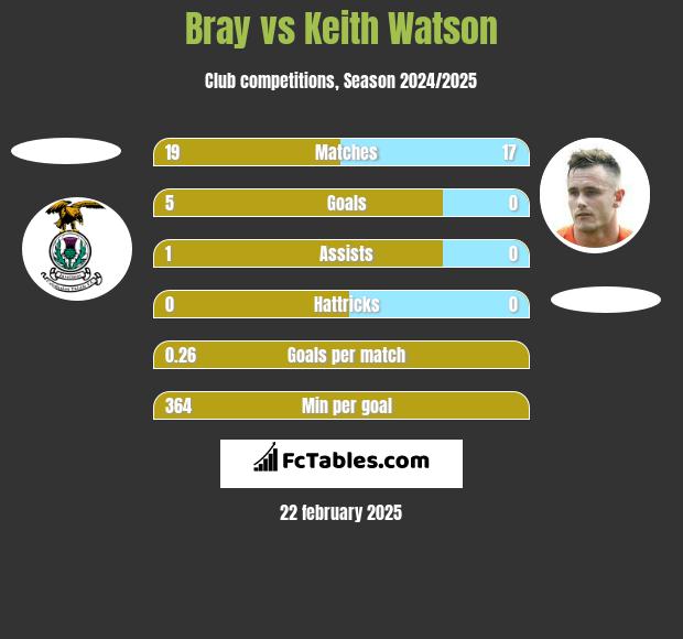 Bray vs Keith Watson h2h player stats