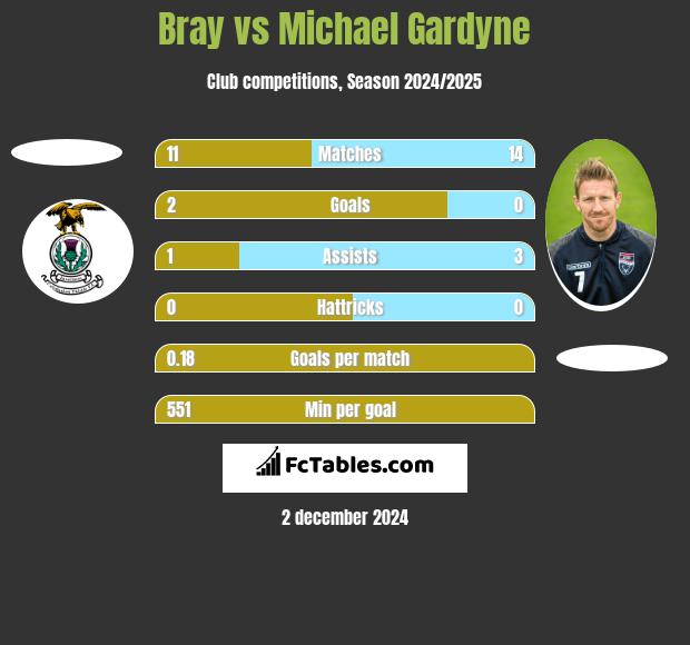 Bray vs Michael Gardyne h2h player stats