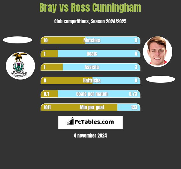 Bray vs Ross Cunningham h2h player stats