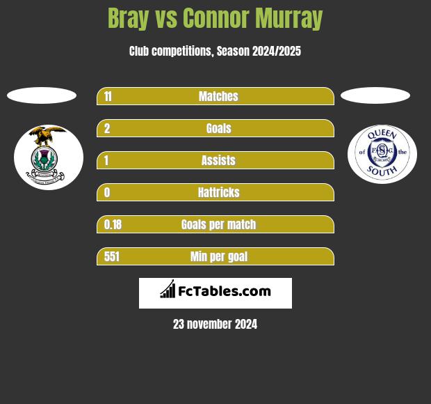 Bray vs Connor Murray h2h player stats