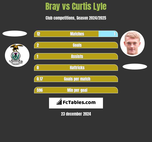 Bray vs Curtis Lyle h2h player stats