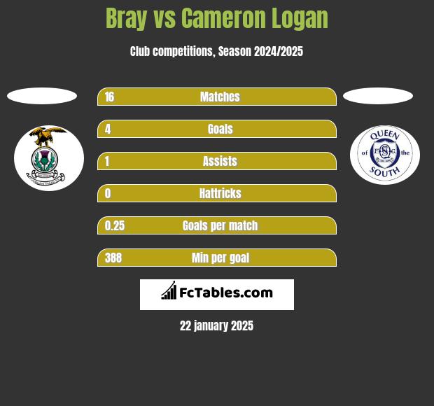 Bray vs Cameron Logan h2h player stats