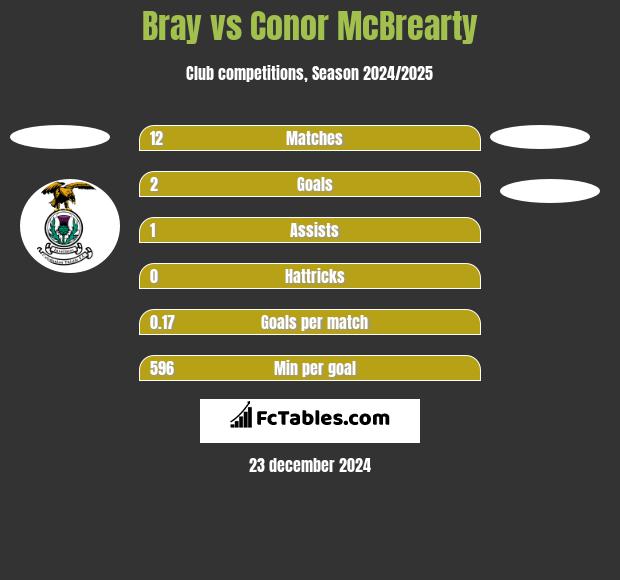 Bray vs Conor McBrearty h2h player stats