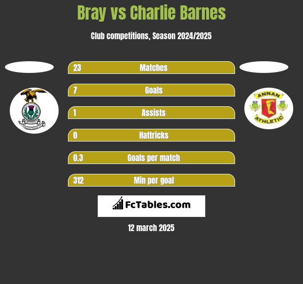 Bray vs Charlie Barnes h2h player stats