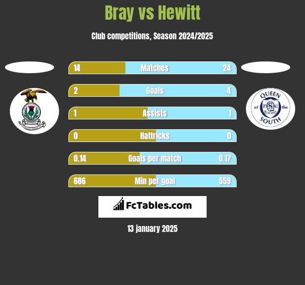 Bray vs Hewitt h2h player stats