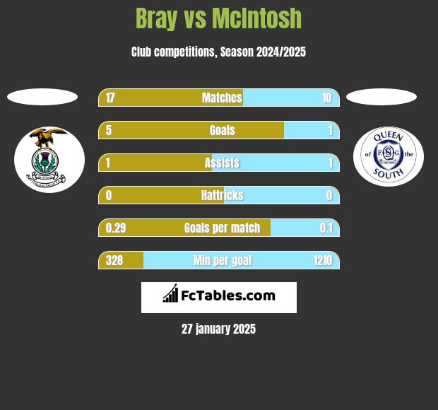 Bray vs McIntosh h2h player stats