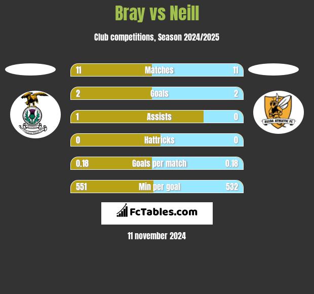 Bray vs Neill h2h player stats