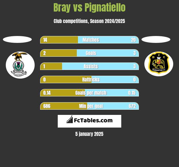 Bray vs Pignatiello h2h player stats