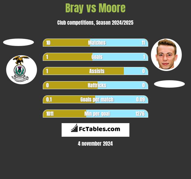 Bray vs Moore h2h player stats