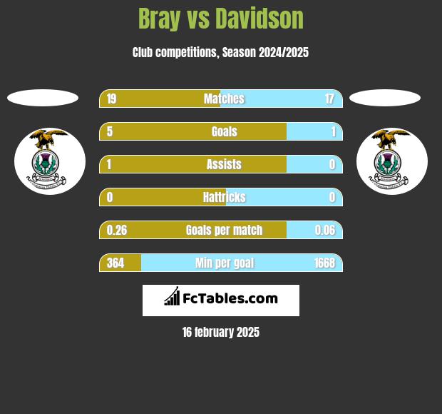 Bray vs Davidson h2h player stats