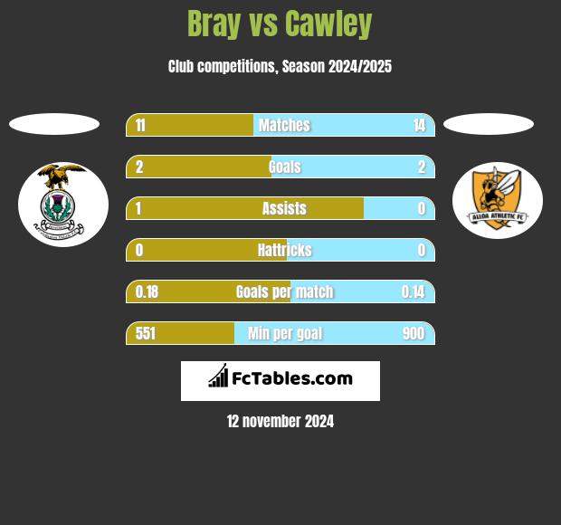 Bray vs Cawley h2h player stats