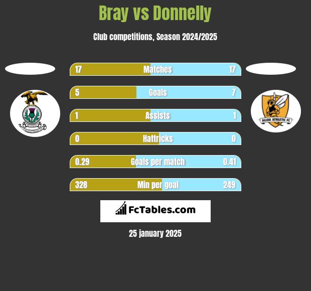 Bray vs Donnelly h2h player stats