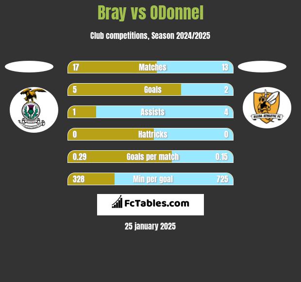 Bray vs ODonnel h2h player stats