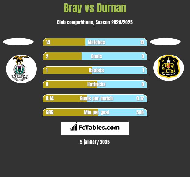 Bray vs Durnan h2h player stats