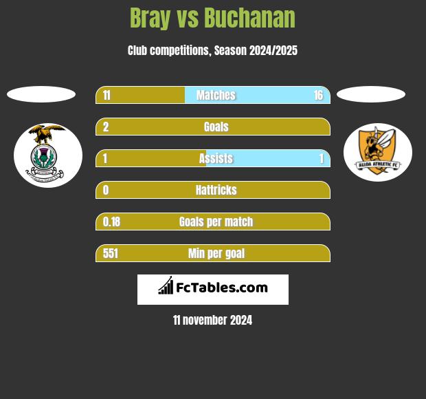 Bray vs Buchanan h2h player stats