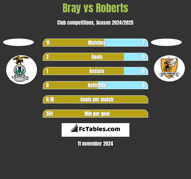 Bray vs Roberts h2h player stats