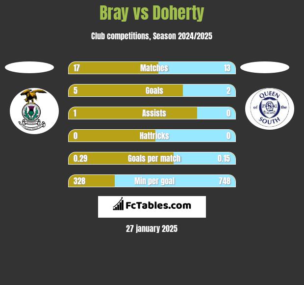 Bray vs Doherty h2h player stats