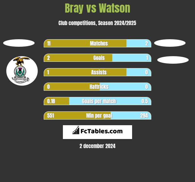 Bray vs Watson h2h player stats