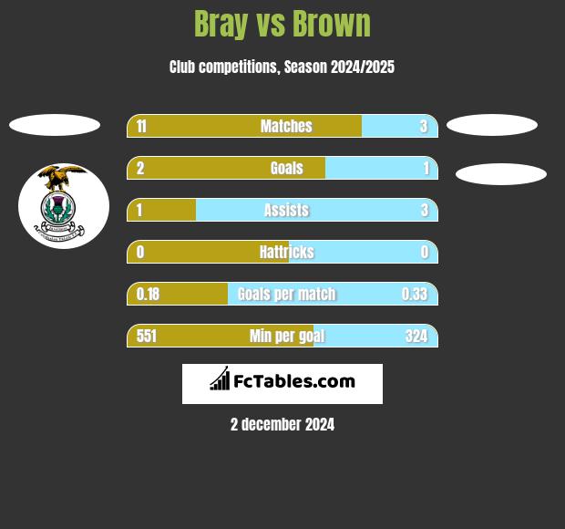 Bray vs Brown h2h player stats