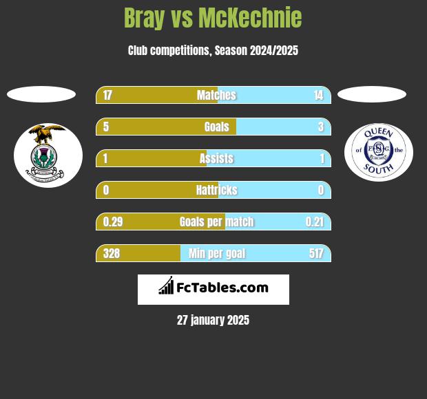 Bray vs McKechnie h2h player stats