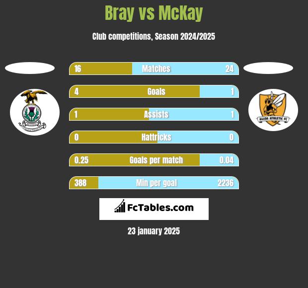 Bray vs McKay h2h player stats