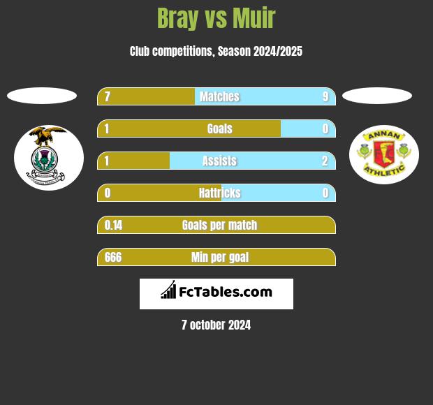 Bray vs Muir h2h player stats