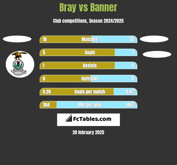 Bray vs Banner h2h player stats