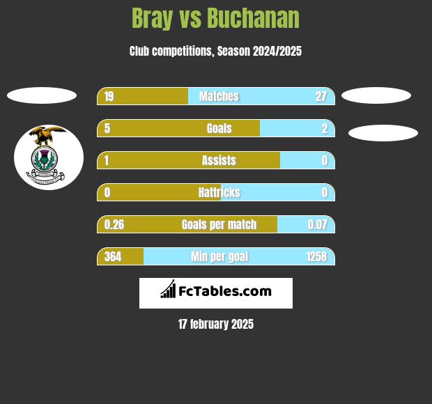 Bray vs Buchanan h2h player stats