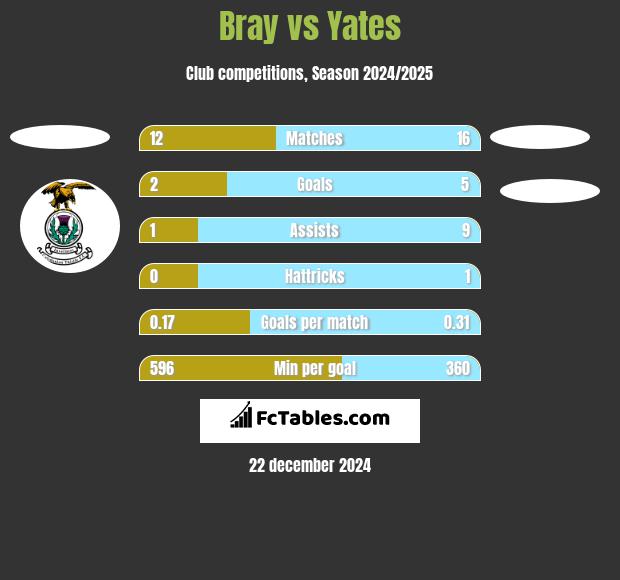 Bray vs Yates h2h player stats