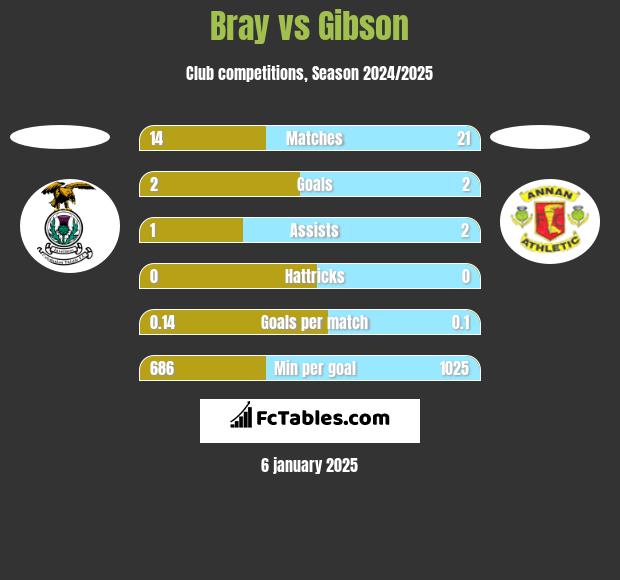 Bray vs Gibson h2h player stats