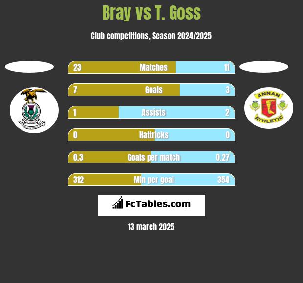 Bray vs T. Goss h2h player stats