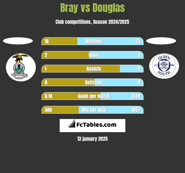 Bray vs Douglas h2h player stats