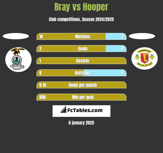 Bray vs Hooper h2h player stats