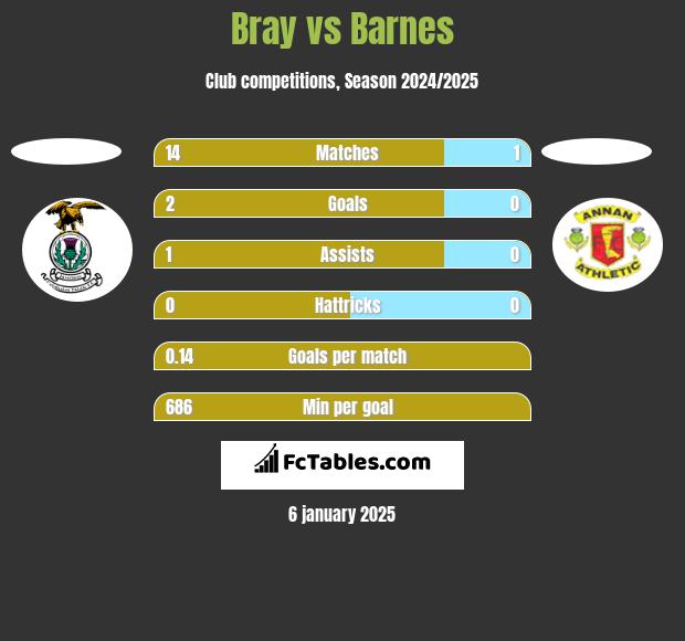 Bray vs Barnes h2h player stats