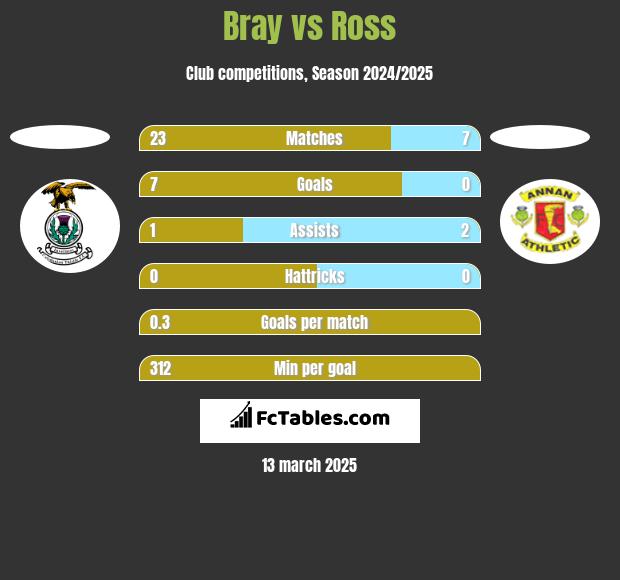 Bray vs Ross h2h player stats