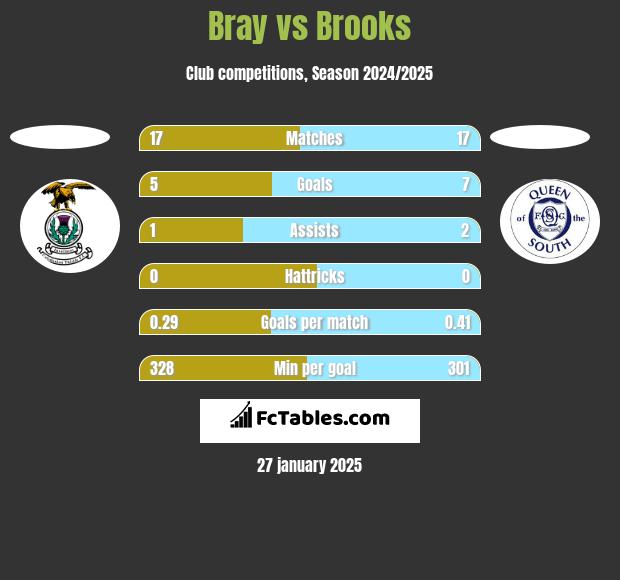 Bray vs Brooks h2h player stats