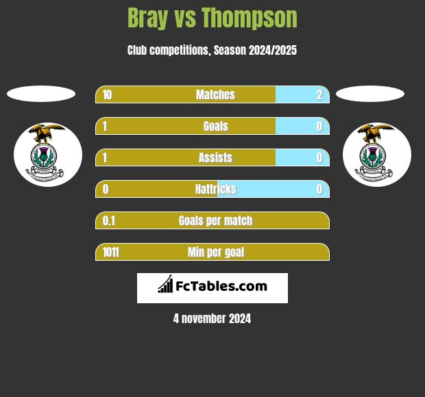 Bray vs Thompson h2h player stats