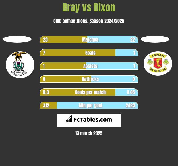 Bray vs Dixon h2h player stats