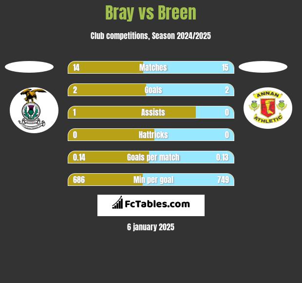 Bray vs Breen h2h player stats