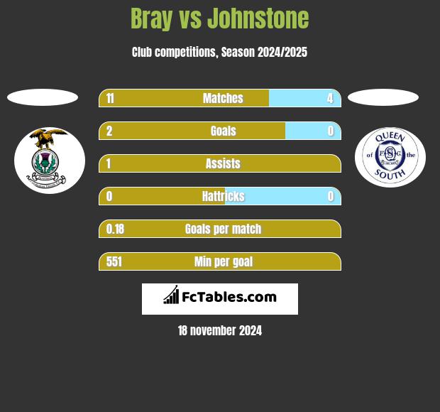 Bray vs Johnstone h2h player stats