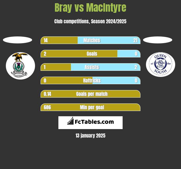 Bray vs MacIntyre h2h player stats