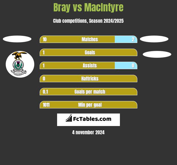 Bray vs MacIntyre h2h player stats