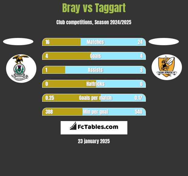 Bray vs Taggart h2h player stats