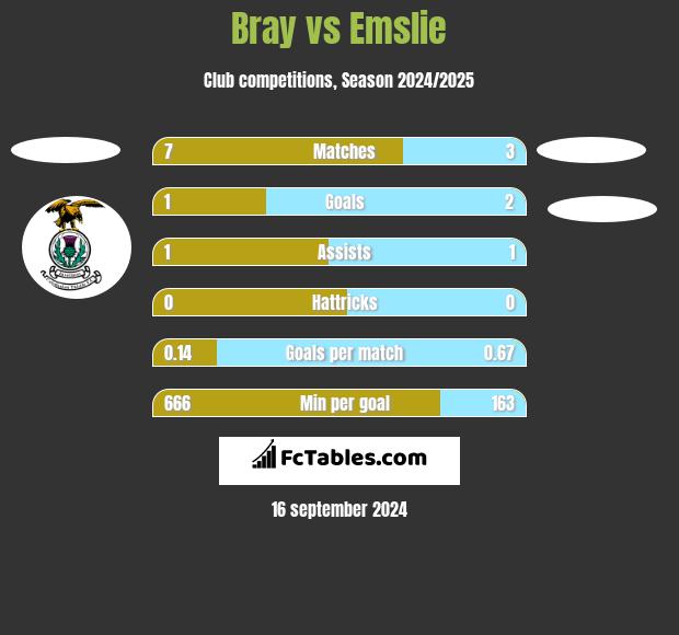 Bray vs Emslie h2h player stats