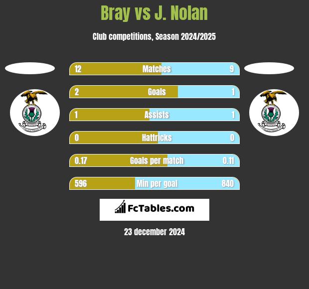 Bray vs J. Nolan h2h player stats