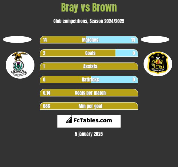 Bray vs Brown h2h player stats